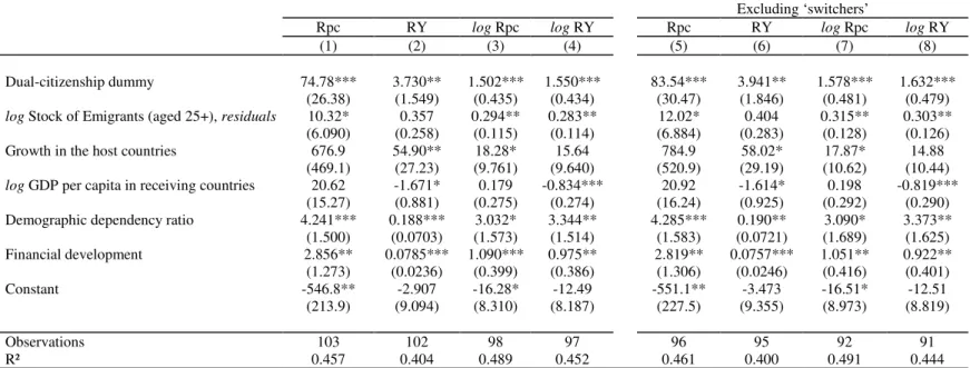 Table 4: Total effect of the dual-citizenship law (‘Broad recognition’ drawn from Blatter et al., 2009) on remittance inflows