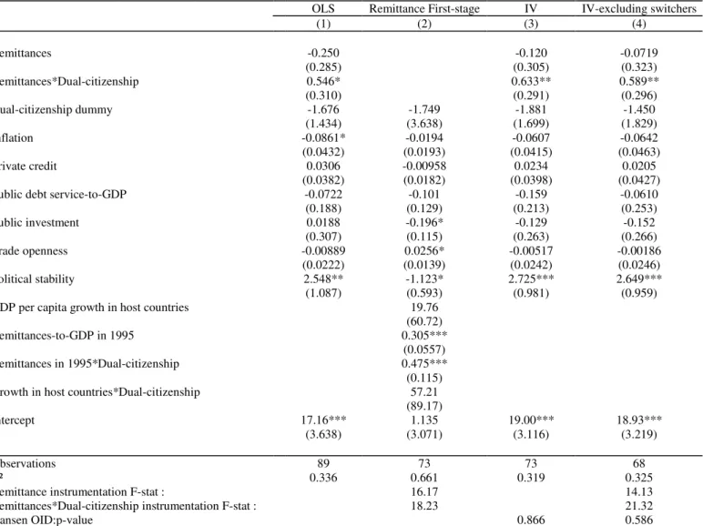 Table 6: Dual-citizenship (‘Broad recognition’ drawn Blatter et al., 2009), remittances and private investment