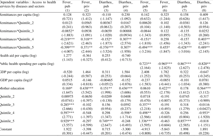 Table 6: Heterogeneity of remittances’ impact on access to health services among income quintiles 