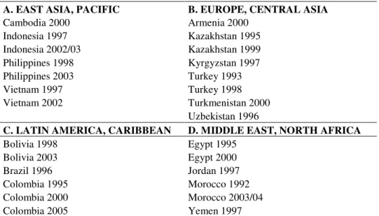 Table 1: DHS Data bases for selected developing countries