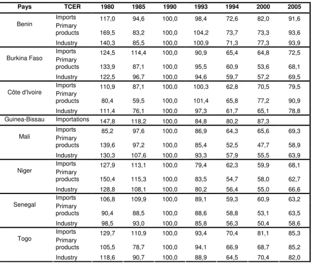 Table 3 : Real effective exchange rates of WAEMU countries (1980- 2005)                                                                                (1990 = 100) 