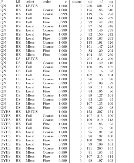 Table 4: Results for problem P3D (level 5, 250047 variables)