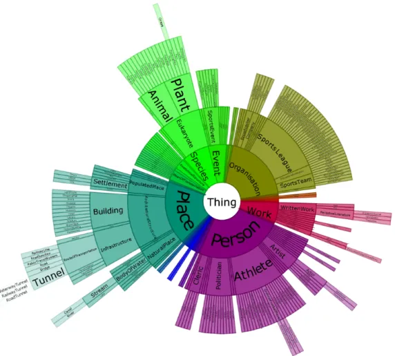 Figure 2: Radial tree visualisation of all DBpedia OWL classes