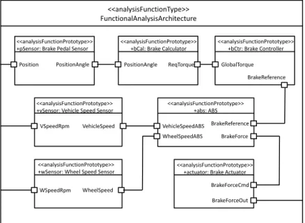 Fig. 2. Schematic view of the BBW system in EAST-ADL