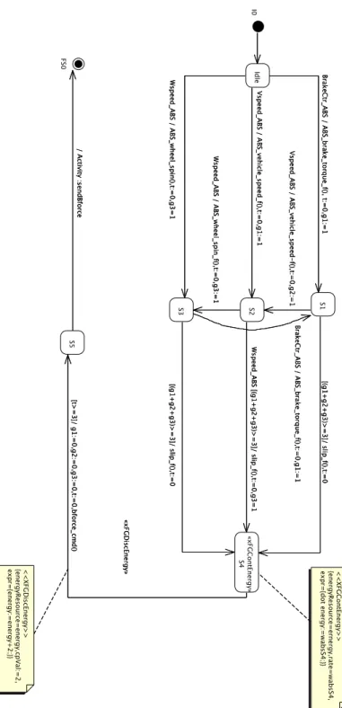 Fig. 5. State Machine for the ABS Component using the XFG Profile