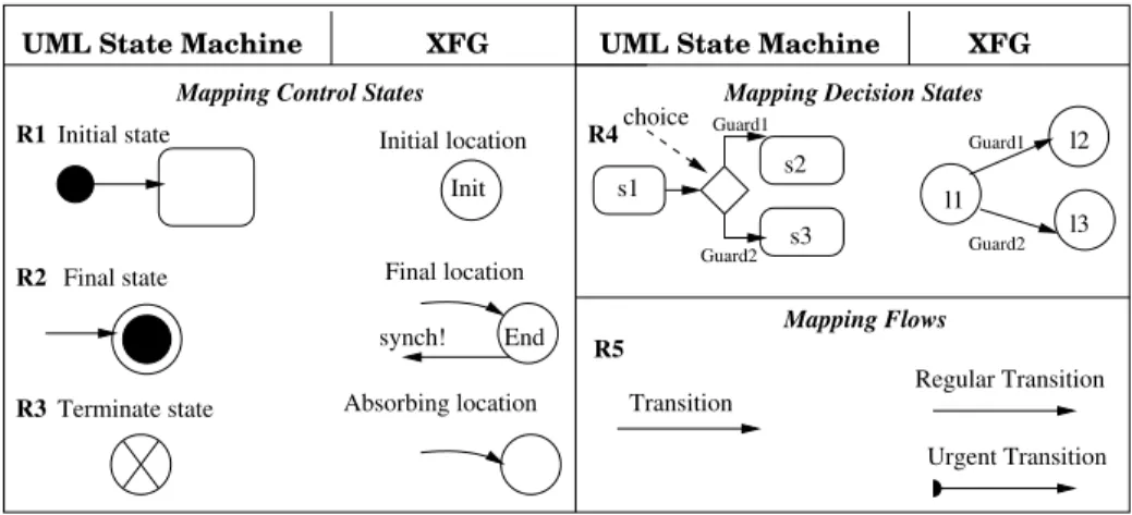 Fig. 7. State Machine Mapping Rules