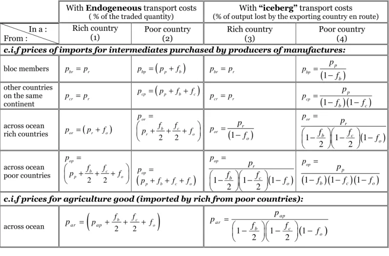 Table 1: “c.i.f. prices under alternatives transport models” 