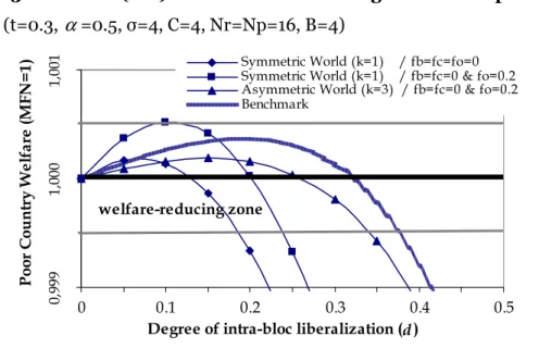 Figure 3: “Welfare ( W p ) under a PTA with Exogenous Transport Costs”    
