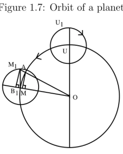 Figure 1.7: Orbit of a planet M OM1UU1B1A