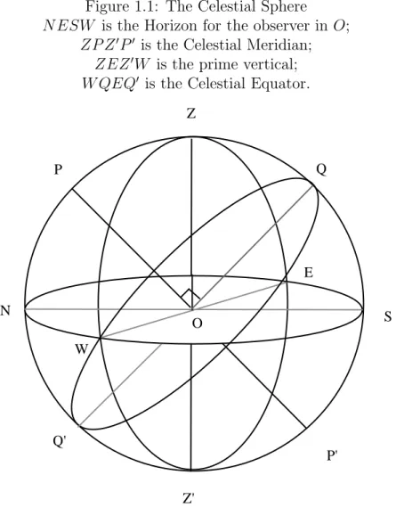 Figure 1.1: The Celestial Sphere N ESW is the Horizon for the observer in O;
