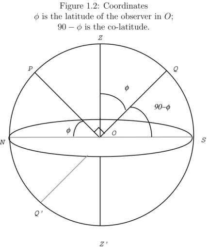 Figure 1.2: Coordinates