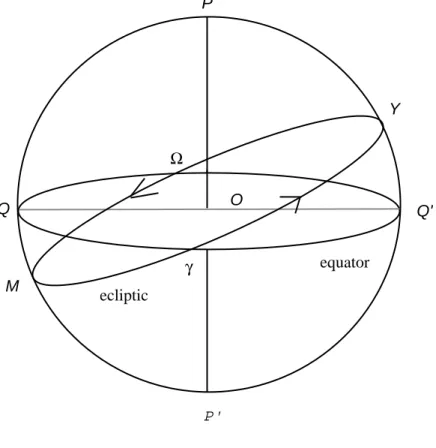 Figure 1.3: Apparent motion of the Sun in a year γ is the vernal equinox;