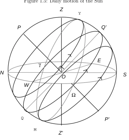 Figure 1.5: Daily motion of the Sun Z Z'N SP'POWEQ'γΩMYQ