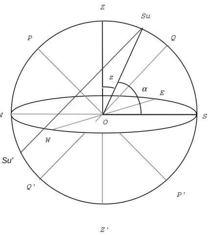 Figure 1.6: The Sun on an equinoctial day Z Z'N P'POWEQQ'zα SSuSu'
