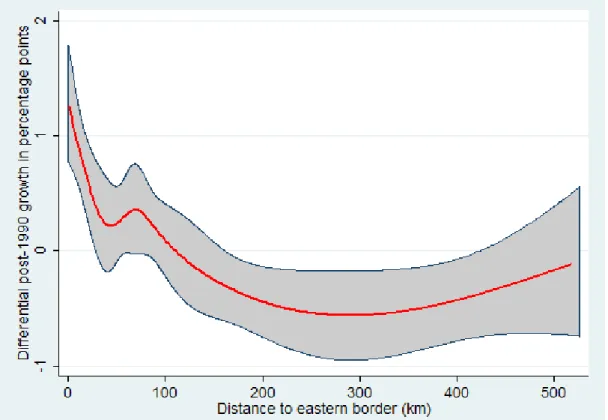 Figure 7: Distance to Border and Post-1990 Employment Growth – Nonparametric Fit