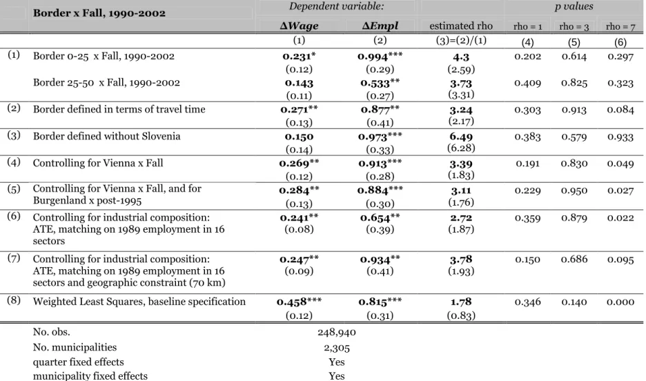 Table 5: Robustness