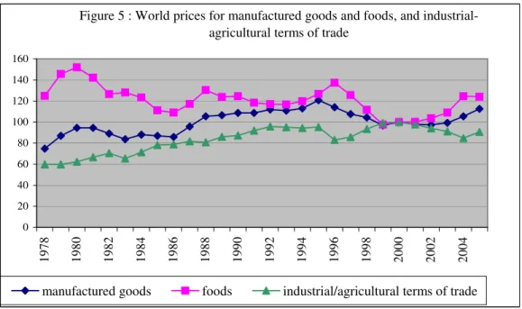Figure 5 : World prices for manufactured goods and foods, and industrial- industrial-agricultural terms of trade