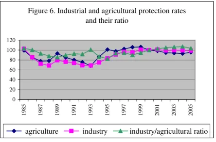 Figure 6. Industrial and agricultural protection rates  and their ratio