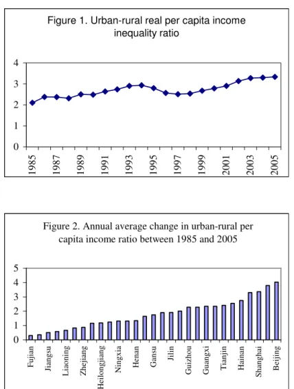 Figure 2. Annual average change in urban-rural per  capita income ratio between 1985 and 2005 