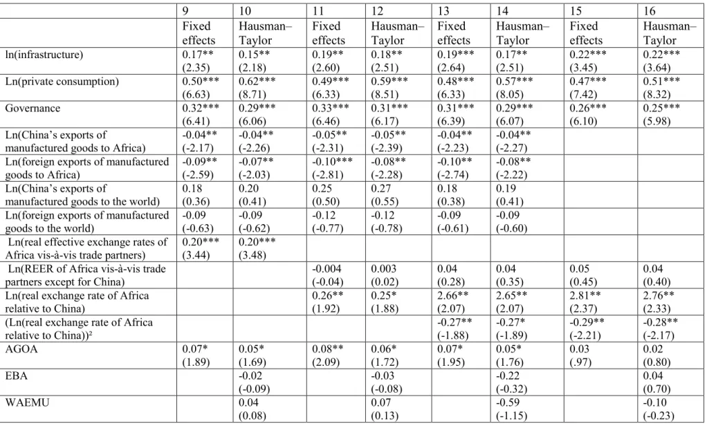 Table 3: The determinants of real manufacturing added value of African countries (2005 US dollars), 2000-2013, in an augmented model with  competitors on foreign markets (equation 2) 