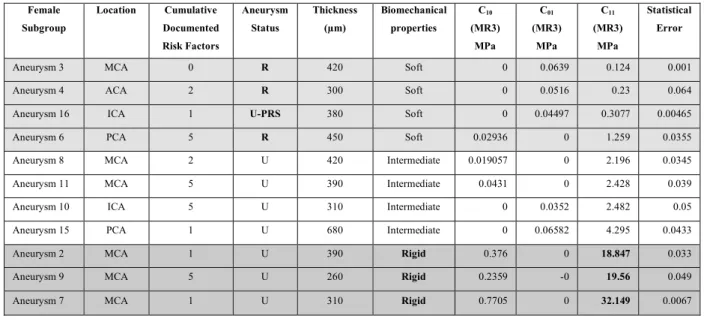 Table 1: Summary of clinical, anatomical and biomechanical data of the sixteen cases studied