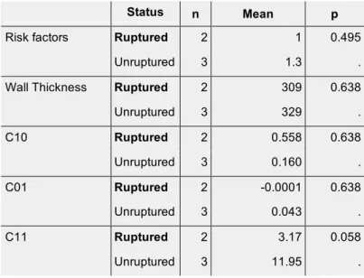 Table 5: Comparison of clinical data and biomechanical parameters between Ruptured and 429  