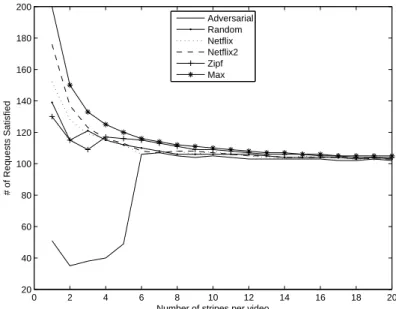 Figure 3: Requests satisfied as a function of s. n = 100, d = 32, k = 10, u = 1 + 1 s