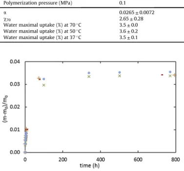 Fig. 2. Mass uptake curves for UDMA immerged in water at 70  C polymerized under 0.1 (C), 100 (), 200 (þ), 300 (  ) MPa.