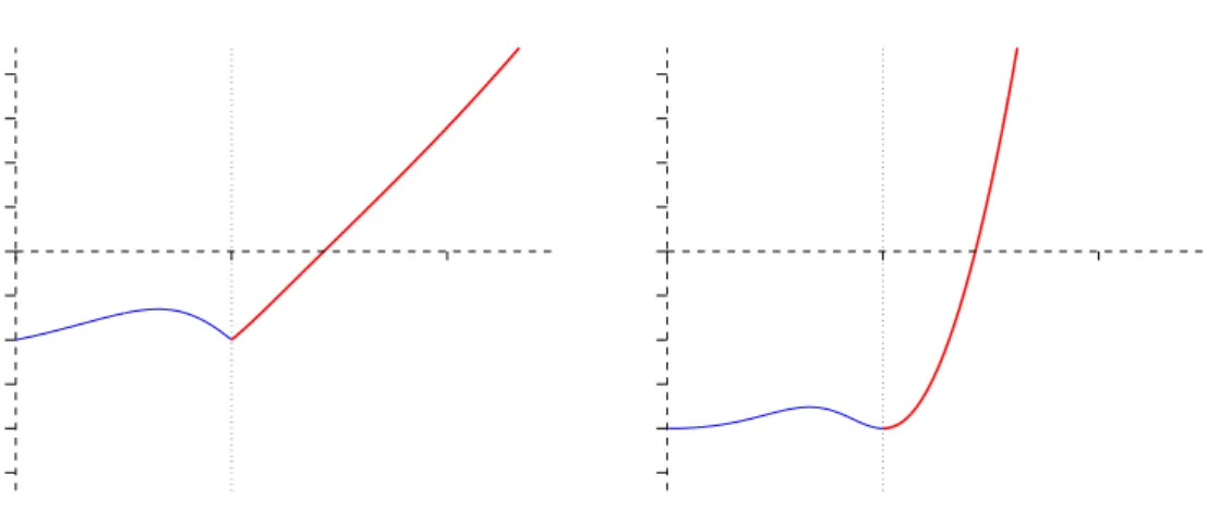 Figure 6.3: Graphs of the functions β 1 (λ) (left) and β 2 (λ) (right) from (6.7) when g = (0.25 1) T , H = diag( − 1 1) and σ = 2.
