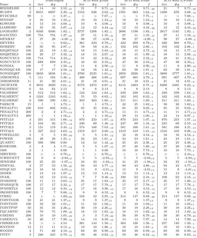 Table 1: Comparison between the trust-region and ACO algorithms