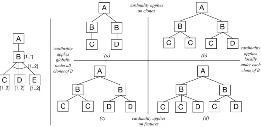 Figure 3: Possible products depending on interpretation of group cardinalities