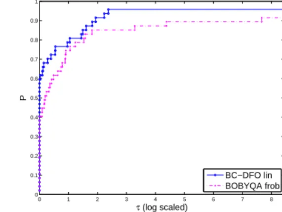Figure 1: Experiments on a bound-constrained subset of CUTEr