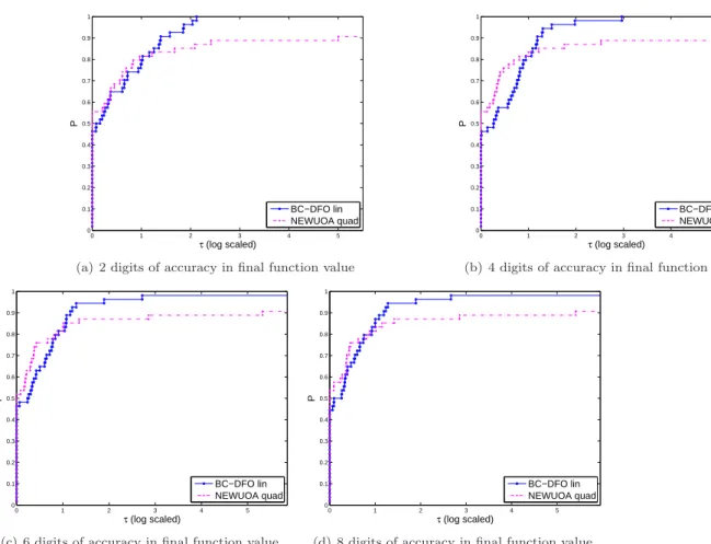 Figure 2: Experiments on an unconstrained subset of CUTEr