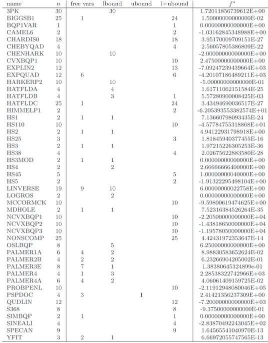 Table 1 depicts the bound-constrained test problems taken from the CUTEr testing environment for running our numerical experiments