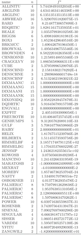 Table 2: Unconstrained CUTEr test problems