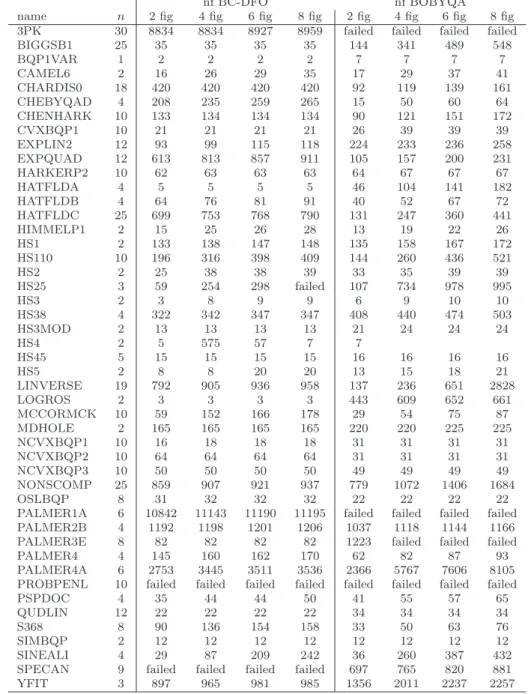 Table 3: Results on bound-constrained test set with 2, 4, 6 and 8 significant figures attained in f ∗
