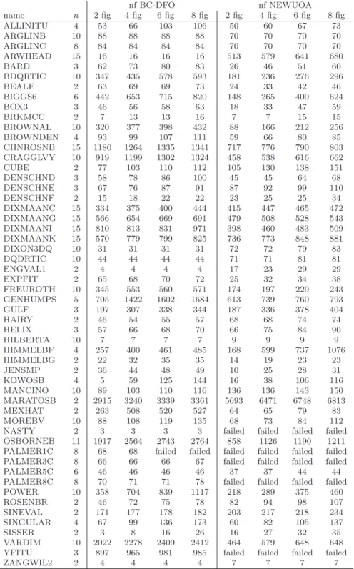 Table 4: Results on unconstrained test set with 2, 4, 6 and 8 significant figures attained in f ∗