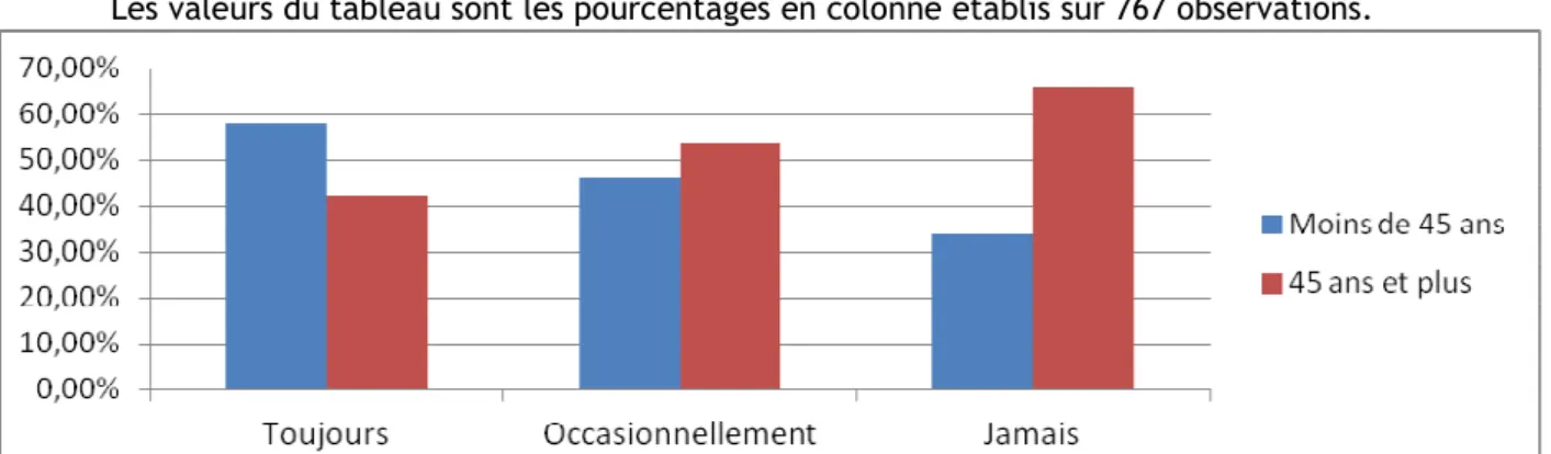 Figure 4 : Répartition des enquêtés selon l’âge et la fréquence d’utilisation des TIC