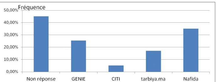 Figure 3: Diffusion des projets de généralisation des TICE au sein de la communauté  éducative