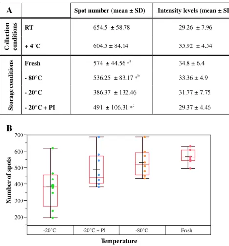 Fig. 1 – Number of spots in 2D-GE experiments using urine samples collected and stored at different temperatures