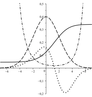 Figure 1. Qualitative behaviour of a (solid line), ¨ a (dotted line), H (dashed line), and (aH) − 1 (dot-dashed line) as functions of time.