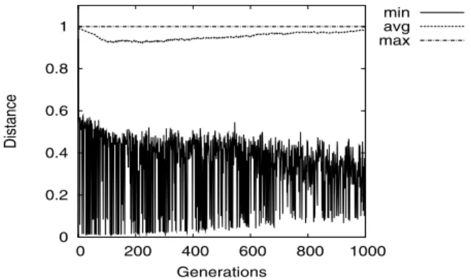 Figure 5: Evolution of the distance between individ- individ-uals in the population with Niching radius = 0.