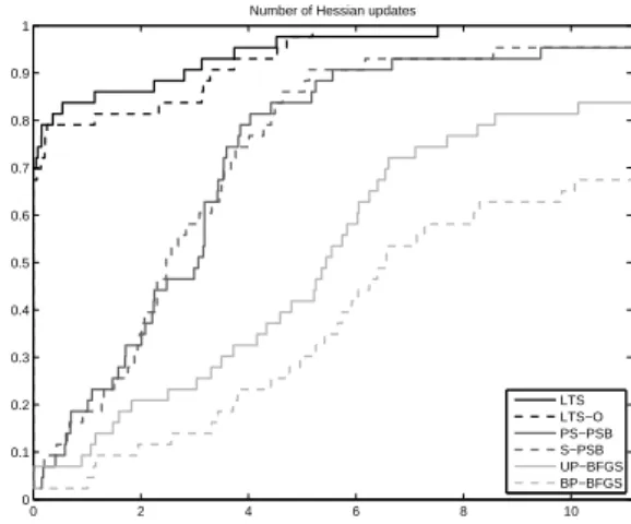 Figure 3: Performance profiles based on the number of Hessian updates.