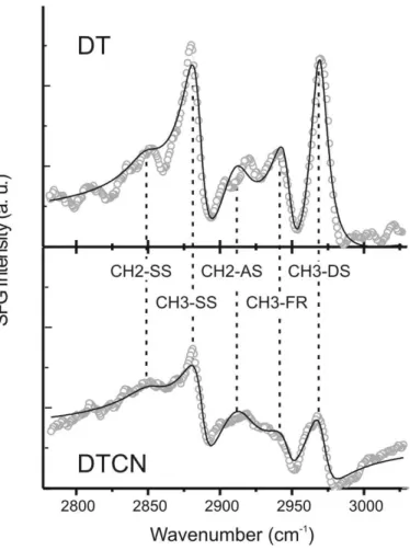 Figure 1: SFG spectra of DT and DTCN adsorbed on Pt(111) with ssp  polarisation  combination