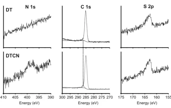 Figure 2: XPS spectra in the N1s, C1s and S2p binding energy ranges. 