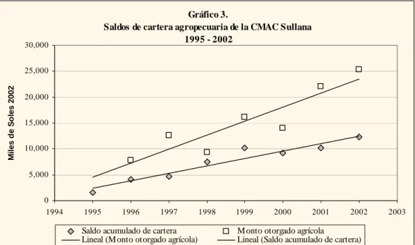 Gráfico 3.