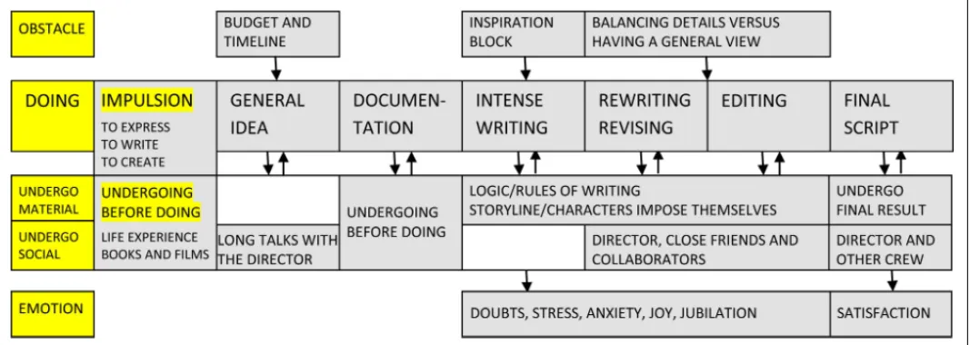 FIGURE 5 | Schematic representation of creative activity in the case of scriptwriters.