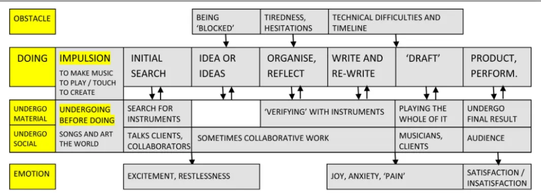 FIGURE 6 | Schematic representation of creative activity in the case of composers.