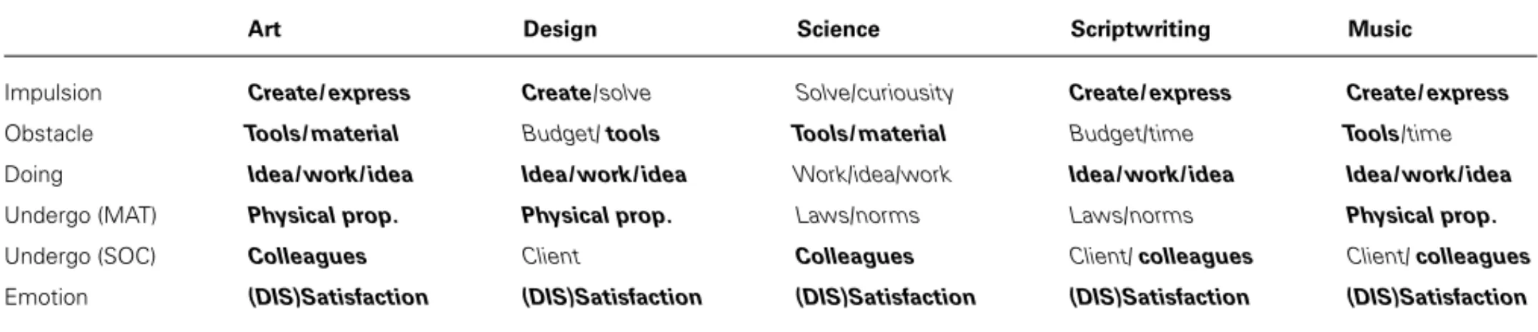 Table 3 | Summary of patterns in creative activity in the five domains.