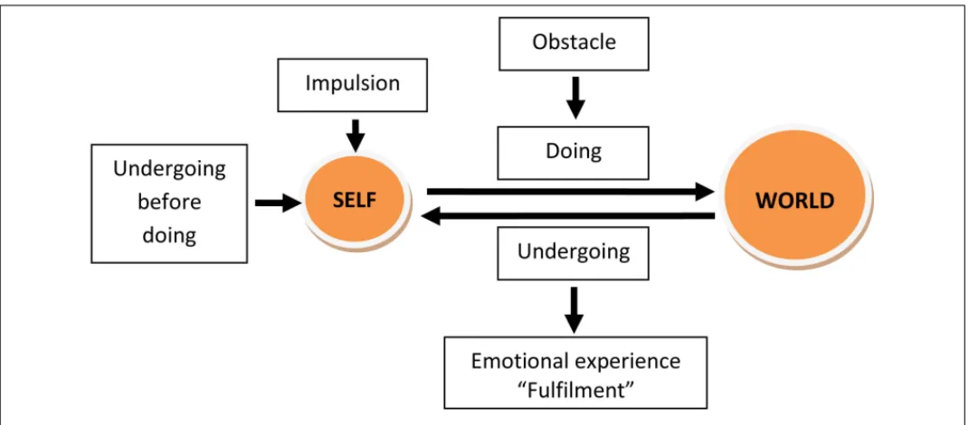 FIGURE 1 | A model of human experience (after Dewey, 1934).